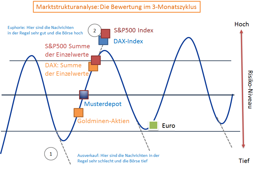 Die Marktstrukturanalyse von Trader-Fokus.de. Übersicht über SPX, DAX, EURO, Goldminen-Atkien